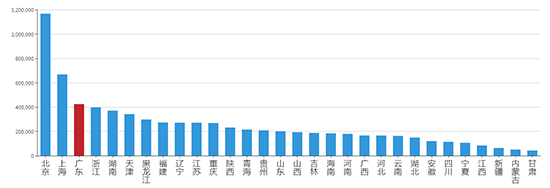 2019年07月广东工业用地市场交易分析报告 2019年07月广东工业用地市场交易分析报告