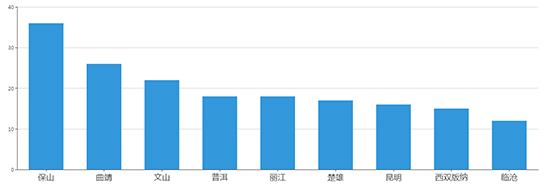 2019年07月云南工业用地市场交易分析报告 2019年07月云南工业用地市场交易分析报告
