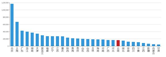 2019年07月云南工业用地市场交易分析报告 2019年07月云南工业用地市场交易分析报告