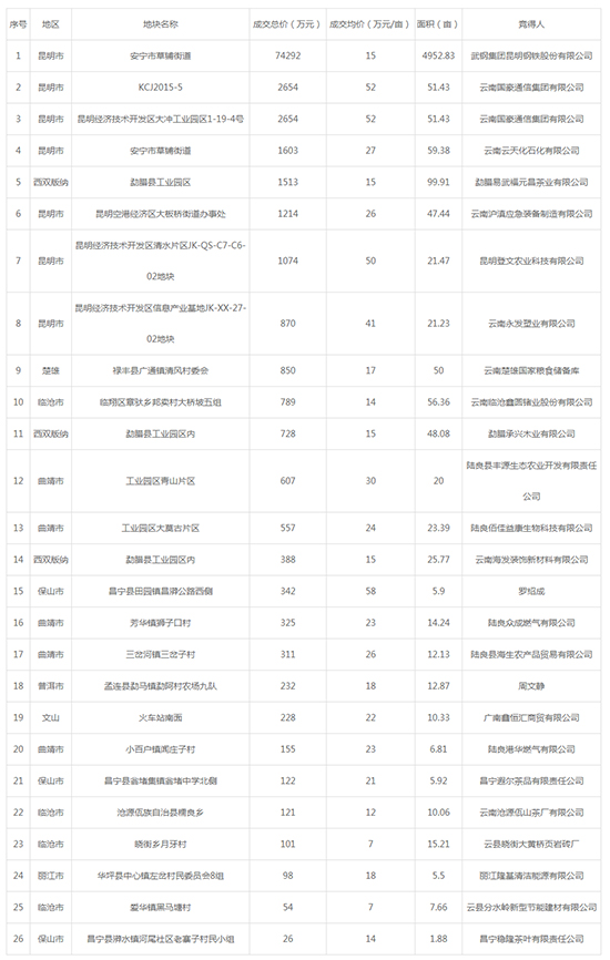 2019年07月云南工业用地市场交易分析报告 2019年07月云南工业用地市场交易分析报告