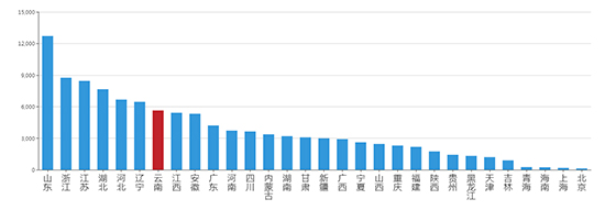 2019年07月云南工业用地市场交易分析报告 2019年07月云南工业用地市场交易分析报告