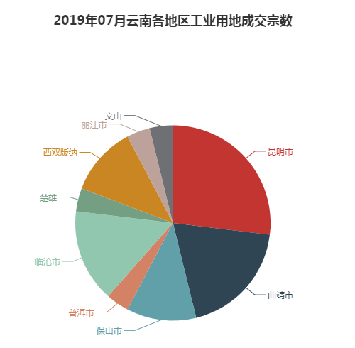 2019年07月云南工业用地市场交易分析报告 2019年07月云南工业用地市场交易分析报告