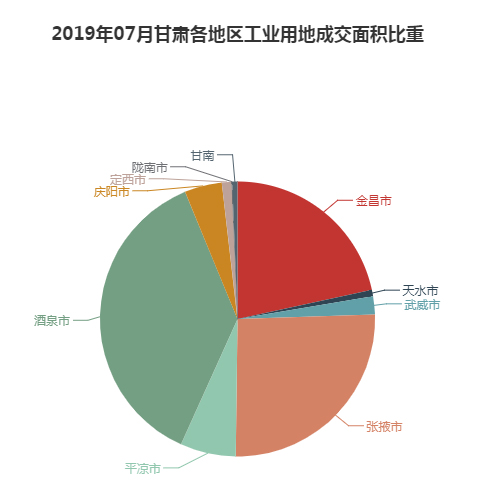 2019年07月甘肃工业用地市场交易分析报告 2019年07月甘肃工业用地市场交易分析报告