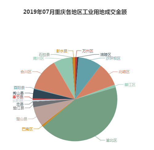 2019年07月重庆工业用地市场交易分析报告 2019年07月重庆工业用地市场交易分析报告