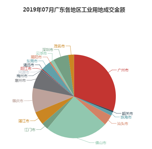 2019年07月广东工业用地市场交易分析报告 2019年07月广东工业用地市场交易分析报告