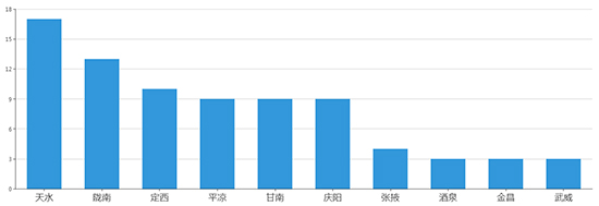 2019年07月甘肃工业用地市场交易分析报告 2019年07月甘肃工业用地市场交易分析报告