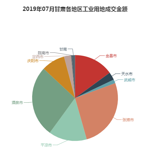 2019年07月甘肃工业用地市场交易分析报告 2019年07月甘肃工业用地市场交易分析报告