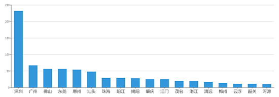 2019年07月广东工业用地市场交易分析报告 2019年07月广东工业用地市场交易分析报告