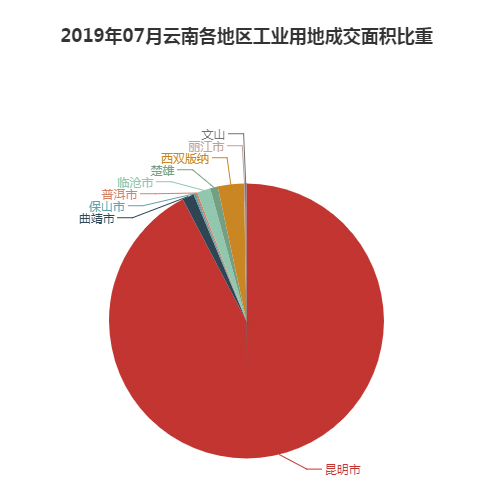 2019年07月云南工业用地市场交易分析报告 2019年07月云南工业用地市场交易分析报告