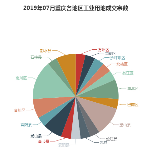 2019年07月重庆工业用地市场交易分析报告 2019年07月重庆工业用地市场交易分析报告