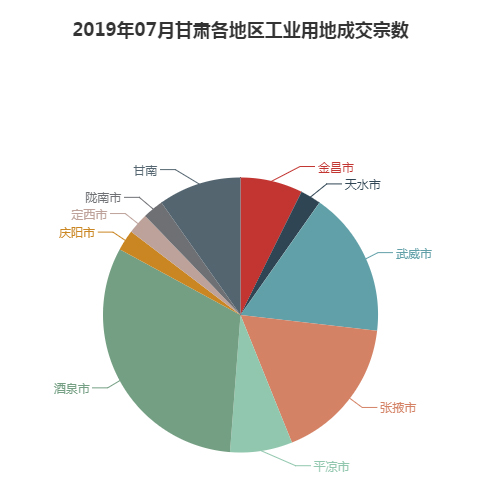 2019年07月甘肃工业用地市场交易分析报告 2019年07月甘肃工业用地市场交易分析报告