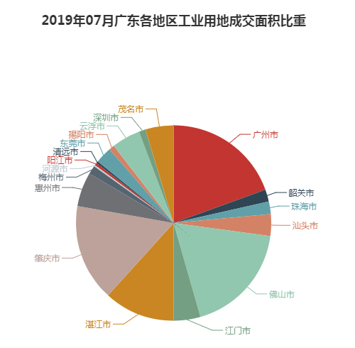 2019年07月广东工业用地市场交易分析报告 2019年07月广东工业用地市场交易分析报告
