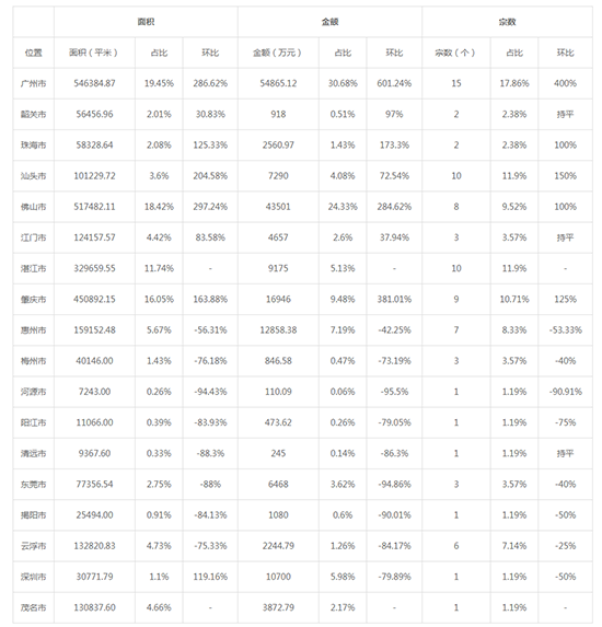 2019年07月广东工业用地市场交易分析报告 2019年07月广东工业用地市场交易分析报告