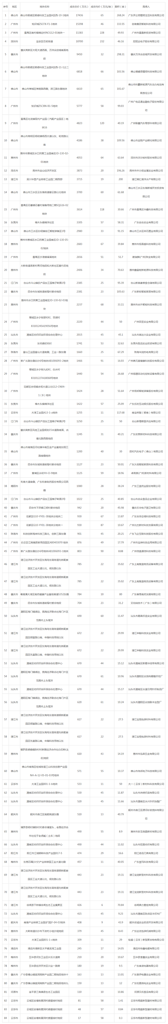 2019年07月广东工业用地市场交易分析报告 2019年07月广东工业用地市场交易分析报告