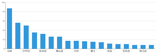 2019年07月重庆工业用地市场交易分析报告 2019年07月重庆工业用地市场交易分析报告