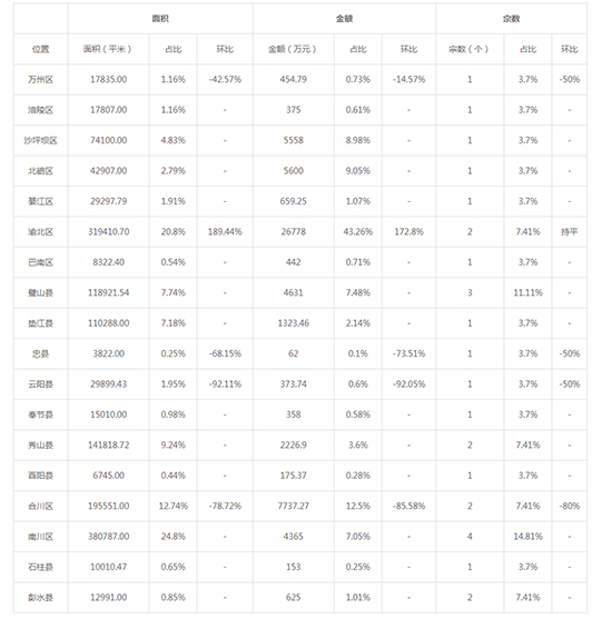 2019年07月重庆工业用地市场交易分析报告 2019年07月重庆工业用地市场交易分析报告