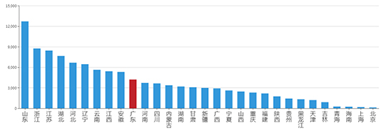 2019年07月广东工业用地市场交易分析报告 2019年07月广东工业用地市场交易分析报告