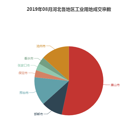  2019年08月河北工业用地市场交易分析报告 2019年08月河北工业用地市场交易分析报告
