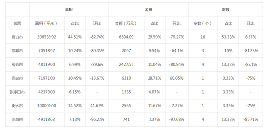  2019年08月河北工业用地市场交易分析报告 2019年08月河北工业用地市场交易分析报告