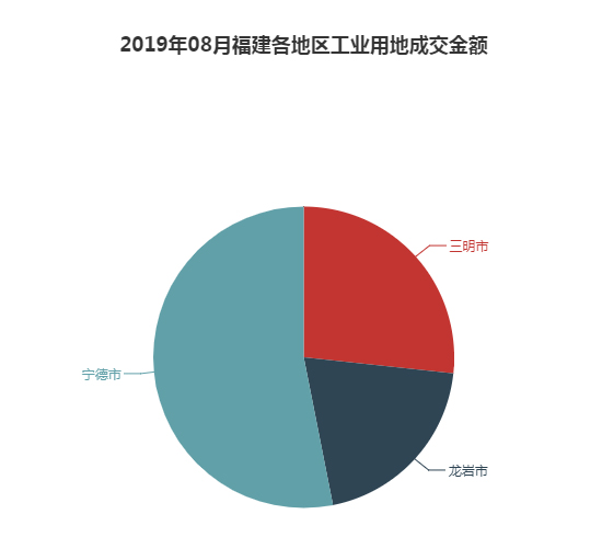2019年08月福建工业用地市场交易分析报告 2019年08月福建工业用地市场交易分析报告