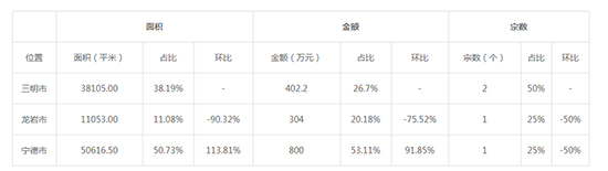 2019年08月福建工业用地市场交易分析报告 2019年08月福建工业用地市场交易分析报告