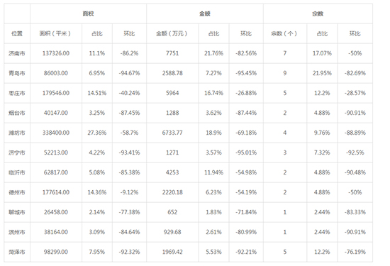 2019年08月山东工业用地市场交易分析报告 2019年08月山东工业用地市场交易分析报告