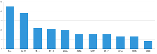 2019年08月山东工业用地市场交易分析报告 2019年08月山东工业用地市场交易分析报告