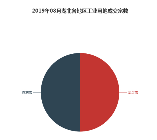 2019年08月湖北工业用地市场交易分析报告 2019年08月湖北工业用地市场交易分析报告
