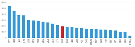 2019年08月山东工业用地市场交易分析报告 2019年08月山东工业用地市场交易分析报告