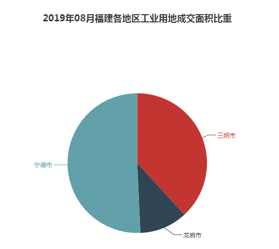 2019年08月福建工业用地市场交易分析报告 2019年08月福建工业用地市场交易分析报告