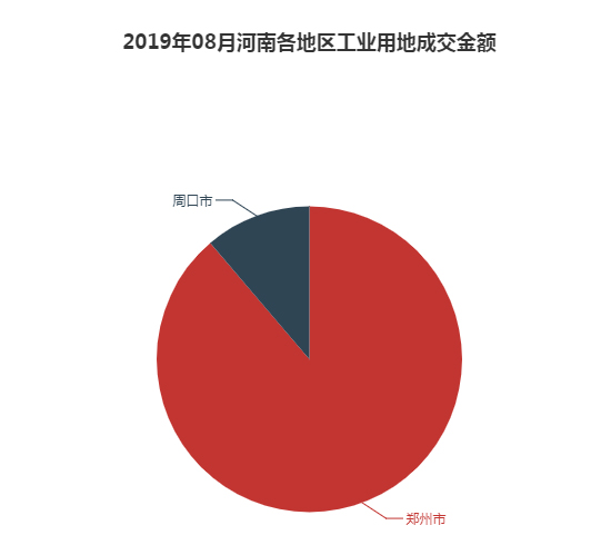 2019年08月河南工业用地市场交易分析报告 2019年08月河南工业用地市场交易分析报告