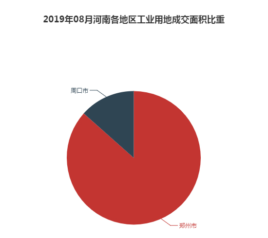 2019年08月河南工业用地市场交易分析报告 2019年08月河南工业用地市场交易分析报告