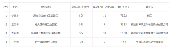 2019年08月福建工业用地市场交易分析报告 2019年08月福建工业用地市场交易分析报告