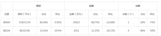 2019年08月河南工业用地市场交易分析报告 2019年08月河南工业用地市场交易分析报告