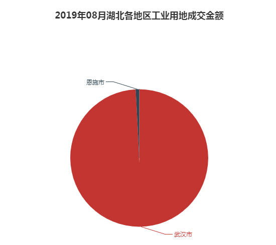2019年08月湖北工业用地市场交易分析报告 2019年08月湖北工业用地市场交易分析报告