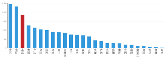 2019年08月山东工业用地市场交易分析报告 2019年08月山东工业用地市场交易分析报告