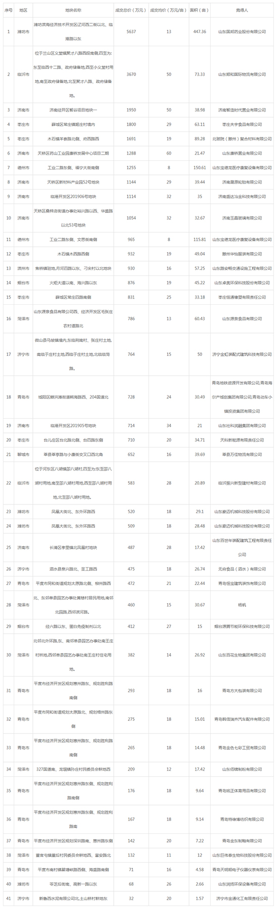 2019年08月山东工业用地市场交易分析报告 2019年08月山东工业用地市场交易分析报告
