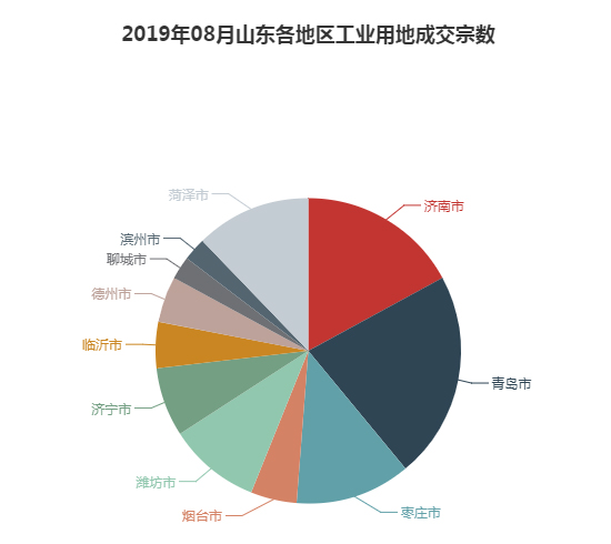 2019年08月山东工业用地市场交易分析报告 2019年08月山东工业用地市场交易分析报告