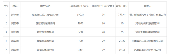 2019年08月河南工业用地市场交易分析报告 2019年08月河南工业用地市场交易分析报告