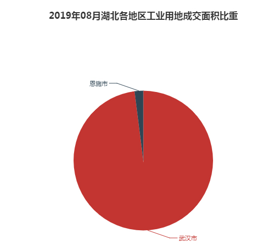 2019年08月湖北工业用地市场交易分析报告 2019年08月湖北工业用地市场交易分析报告