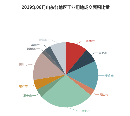 2019年08月山东工业用地市场交易分析报告 2019年08月山东工业用地市场交易分析报告