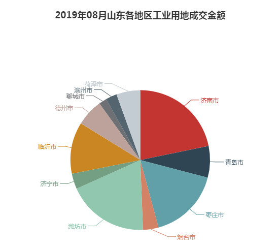 2019年08月山东工业用地市场交易分析报告 2019年08月山东工业用地市场交易分析报告
