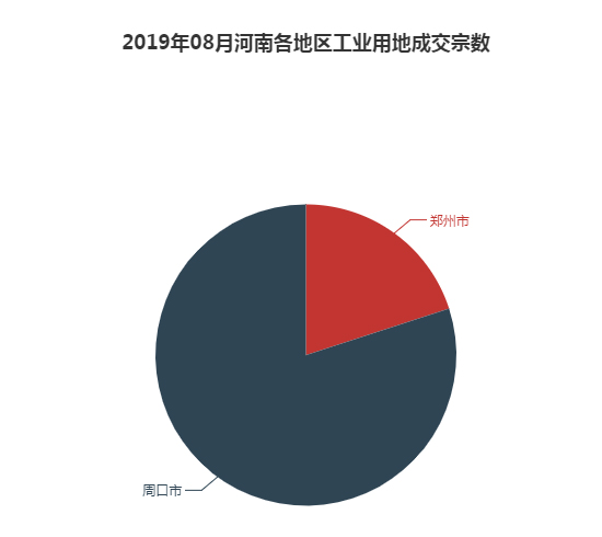 2019年08月河南工业用地市场交易分析报告 2019年08月河南工业用地市场交易分析报告
