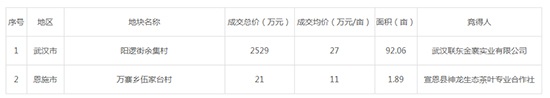 2019年08月湖北工业用地市场交易分析报告 2019年08月湖北工业用地市场交易分析报告