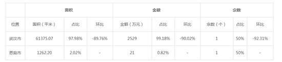 2019年08月湖北工业用地市场交易分析报告 2019年08月湖北工业用地市场交易分析报告