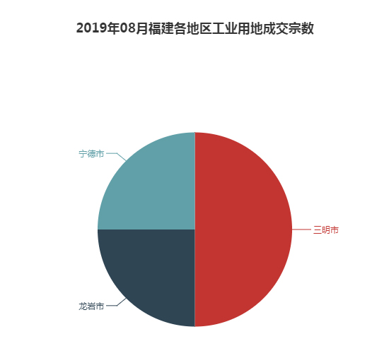 2019年08月福建工业用地市场交易分析报告 2019年08月福建工业用地市场交易分析报告