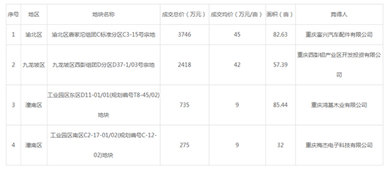 2019年08月重庆工业用地市场交易分析报告 2019年08月重庆工业用地市场交易分析报告