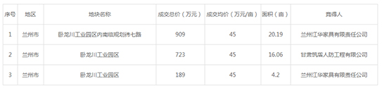 2019年08月甘肃工业用地市场交易分析报告 2019年08月甘肃工业用地市场交易分析报告