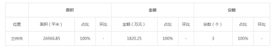 2019年08月甘肃工业用地市场交易分析报告 2019年08月甘肃工业用地市场交易分析报告