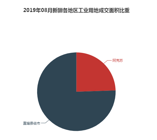 2019年08月新疆工业用地市场交易分析报告 2019年08月新疆工业用地市场交易分析报告